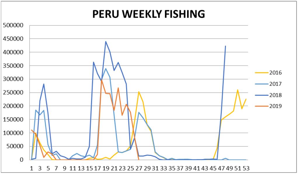 Peru Weekly Fishing.JPG