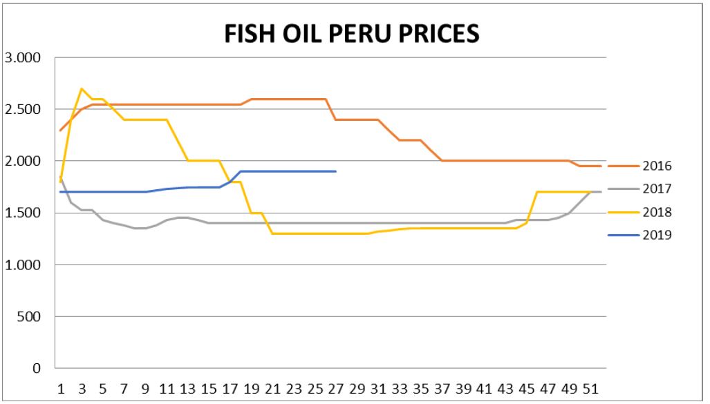 Peru Fishoil Price.JPG